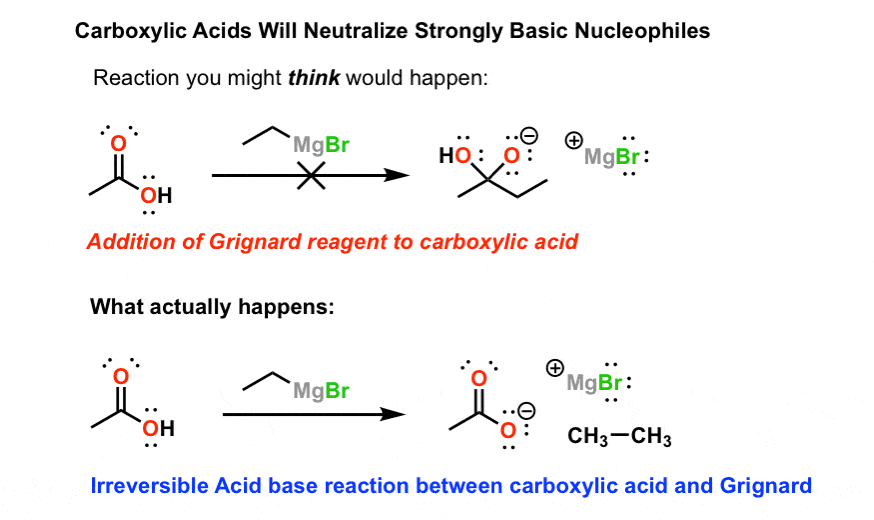 watch out for acid base reaction first - carboxylic acids will protonate nucleophiles that are strong bases such as grignard reagents