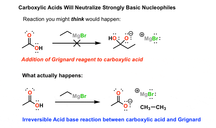 ابتدا مراقب واکنش اسید باز باشید - اسیدهای کربوکسیلیک هسته دوست هایی را که بازهای قوی هستند مانند معرف های گریگنارد پروتونه می کنند.