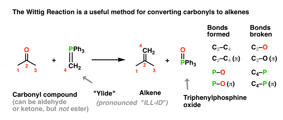 what is the wittig reaction - summary - formation of alkenes from ketones and aldehydes with phosphorus ylides