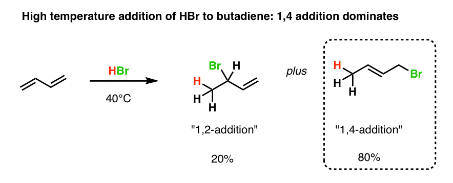 at higher temperature addition of hbr to butadiene gives 14 addition at 40 degrees celsius addition of hbr to butadiene 80 per cent 14