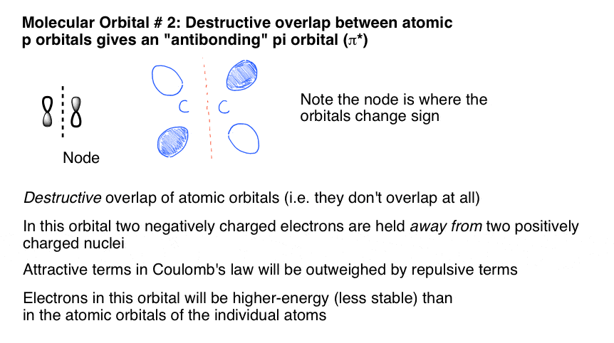 drawing of pi andibonding orbital nodes between two p orbitals no electron density between nuclei therefore repulsive terms outweigh attractive terms this is pi star pi antibonding