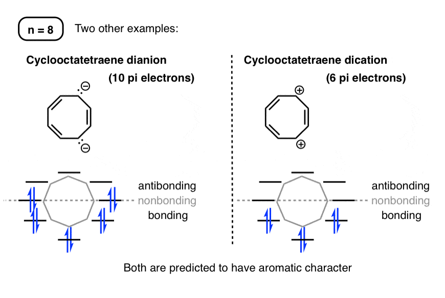 frost circle of cyclooctatetraene dianion and cyclooctatetraene dication predicts both are aromatic