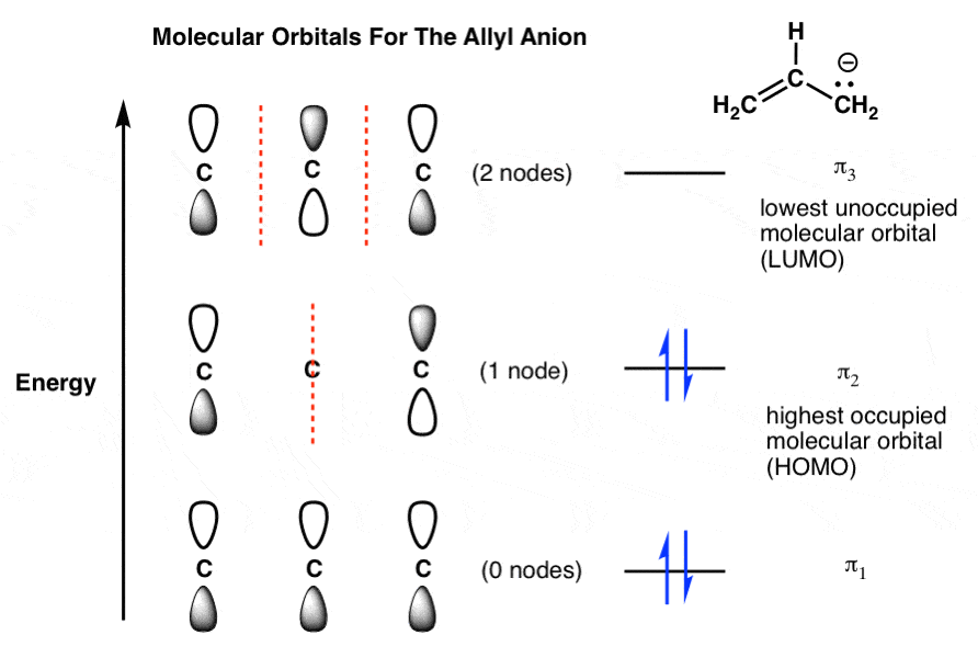 molecluar orbital diagram for the allyl anion with 4 pi electrons showing middle orbital is the homo with two electrons top orbital is lumo 4 electrons total