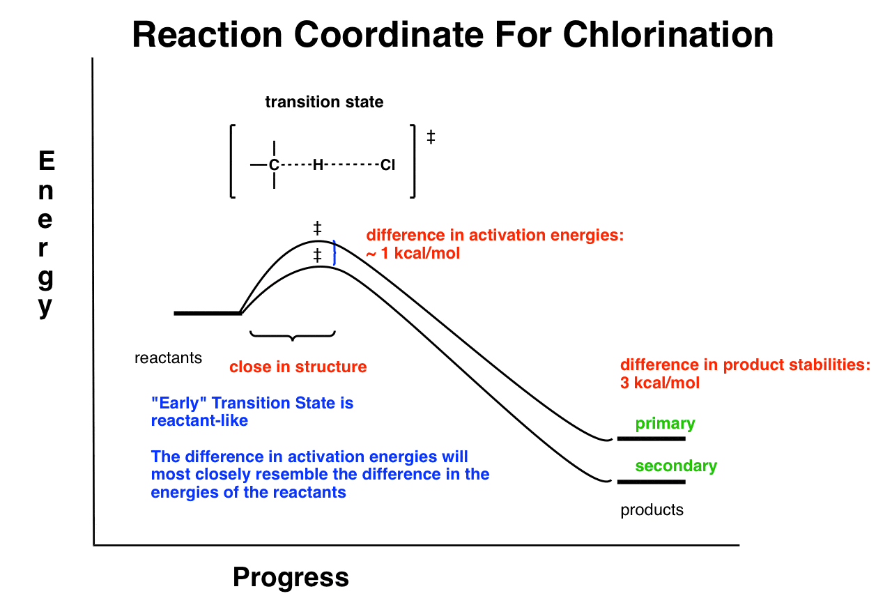 reaction-coordinate-for-free-radical-chlorination-shows-early-transition-state-small-difference-in-activation-energy
