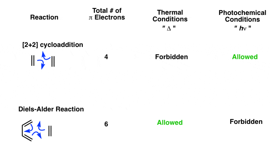 summary table of 2+2 and diels alder thermal photochemical forbidden allowed