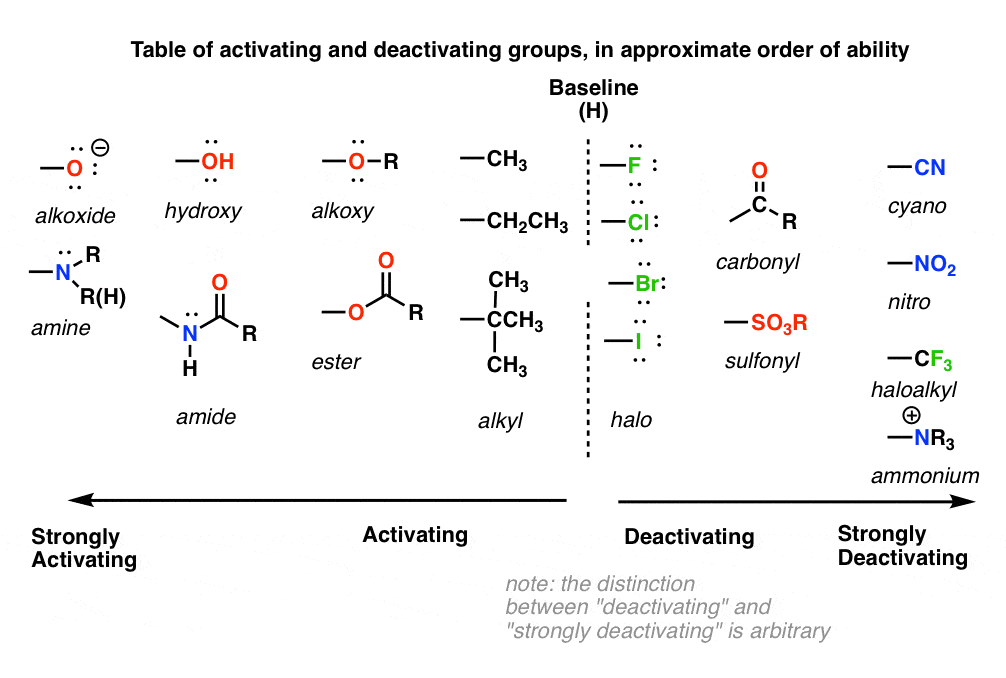 table of activating and deactivating groups for electrophilic aromatic substitution in approximate order of ability