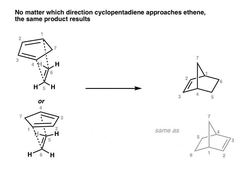 transition state of diels alder reaction cyclopentadiene with ethene no matter what direction cyclopentadiene approaches same product results