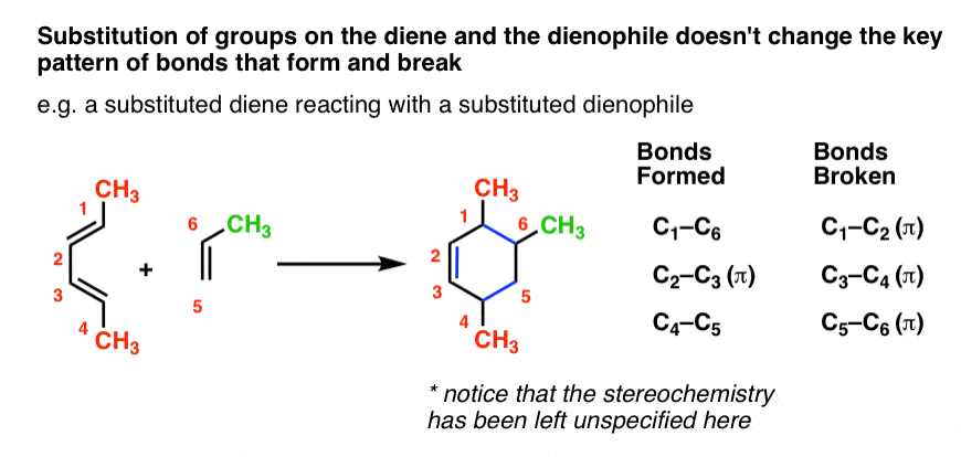 example of diels alder reaction where there is a substituent on the diene and on the dienophile still the same reaction pattern