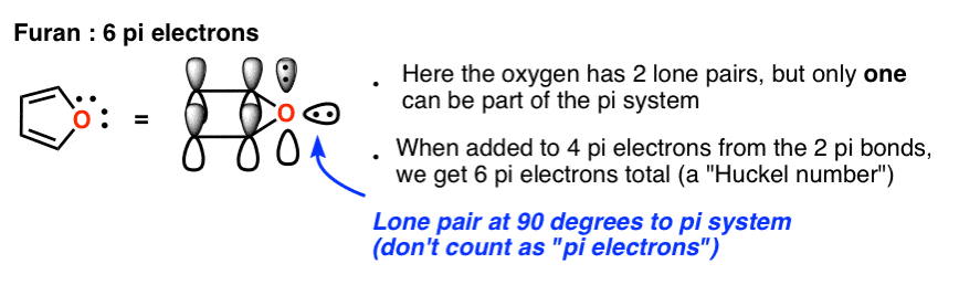 furan has 6 pi electrons only one lone pair contributes to pi system