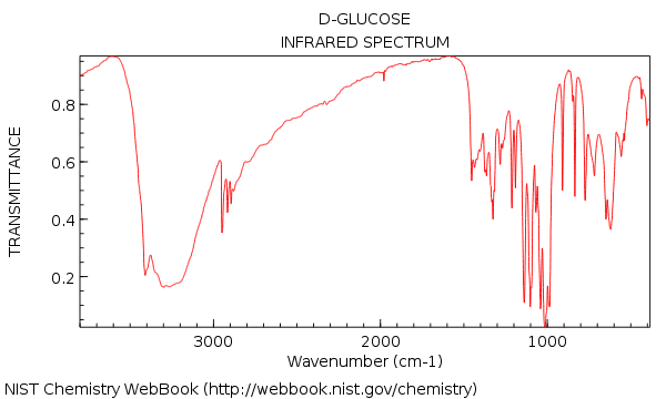 ir peaks chart