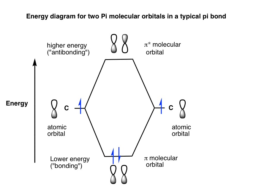 Bonding And Antibonding Pi Orbitals Master Organic Chemistry