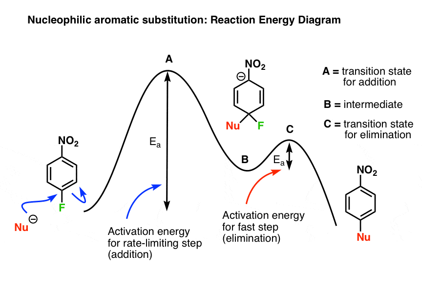 reaction energy diagram sketch of nucleophilic aromaticx substitution showing fast and slow step