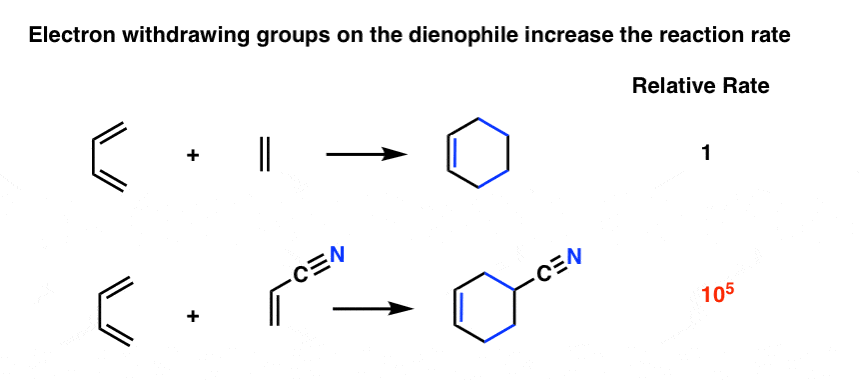 effect of substituents on diels alder reaction is in the reaction rate eg electron withdrawing group on dienophile leads to a faster reaction