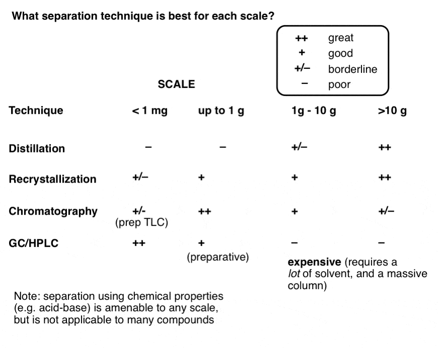 overview of separation technique based on scale