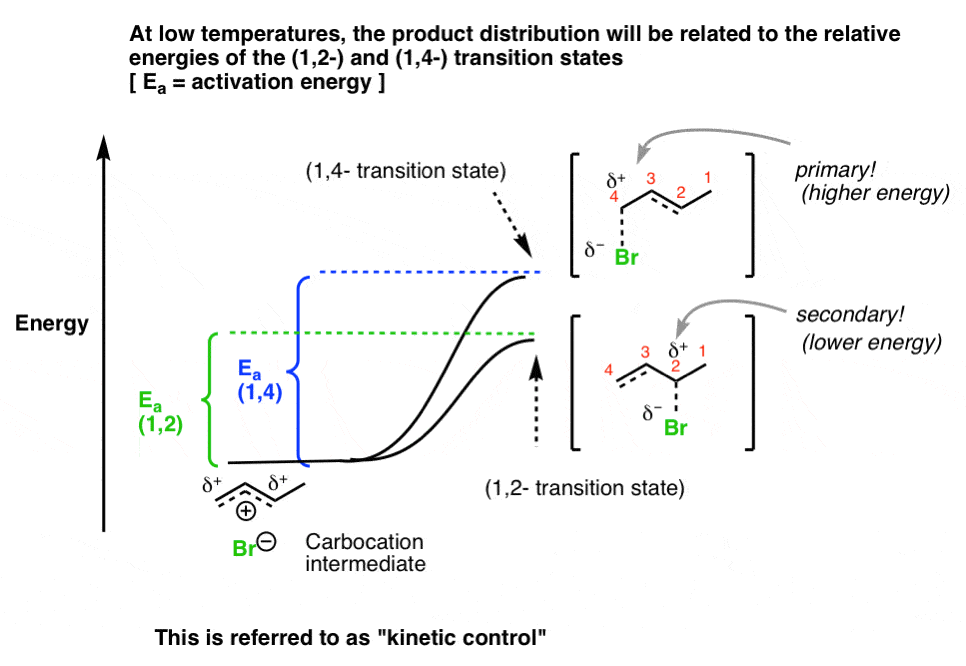reaction energy diagram of kinetic control low temperature 12 transition state and 14 transition state activation energy less for 12 addition