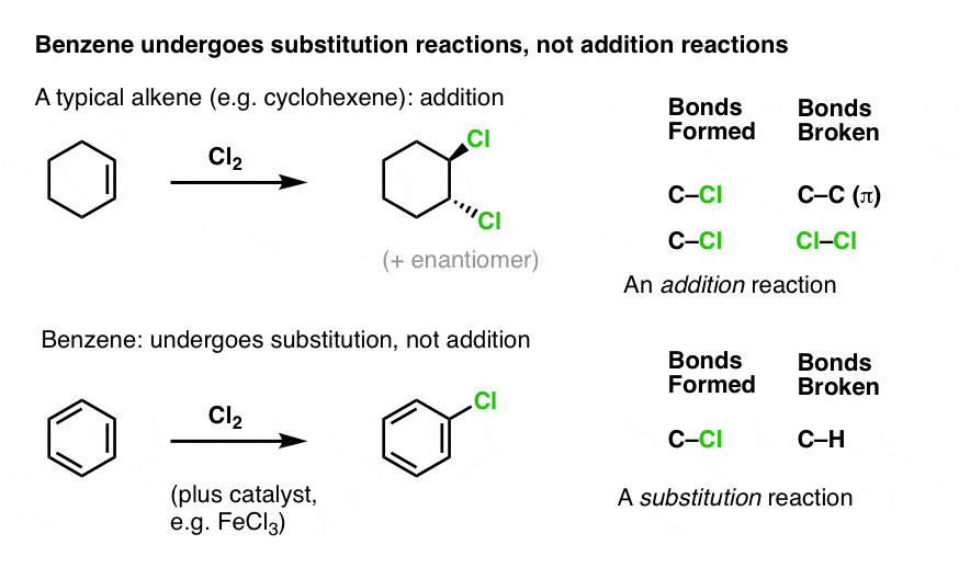 reactivity of benzene compared to alkenes does not give addition reactions but substitution reactions