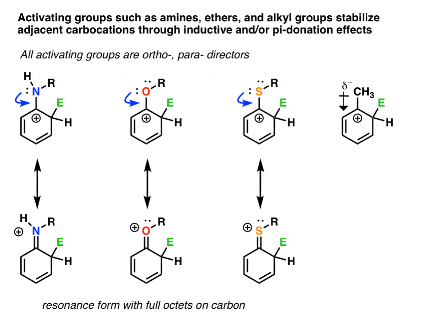 SOLVED: Substituents on an aromatic ring can have several effects on  electrophilic aromatic substitution reactions. Substituents can activate Or  deactivate the ring to substitution, donate or withdraw electrons  inductively, donate Or withdraw