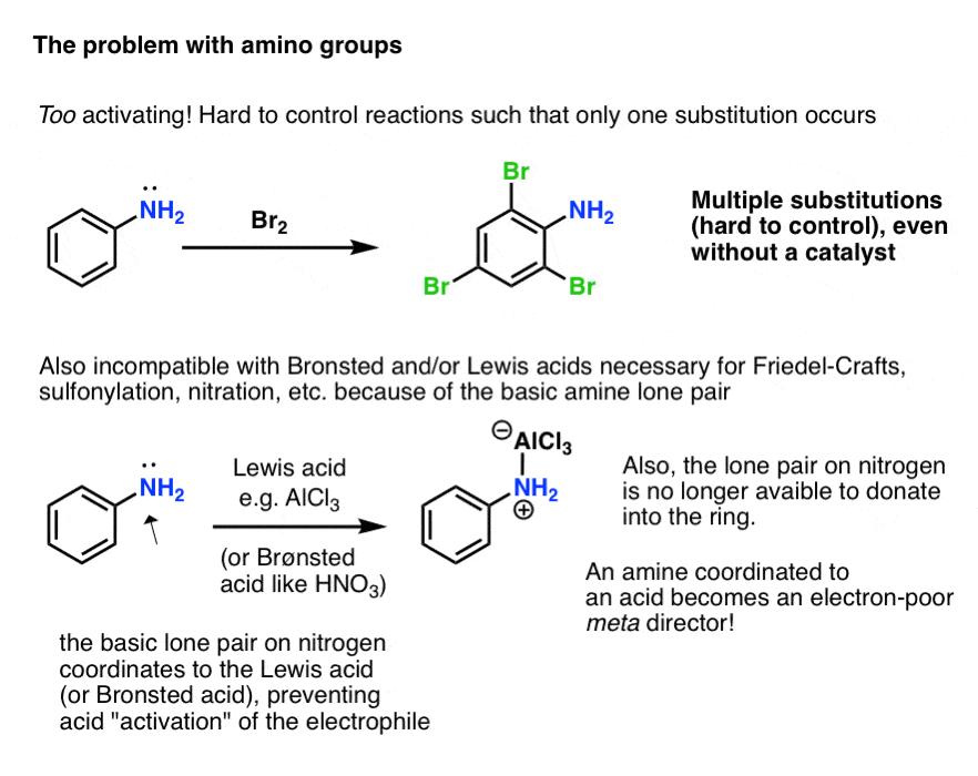 amino groups are too activating eg bromination leads to over reaction another problem is coordination of lewis acids