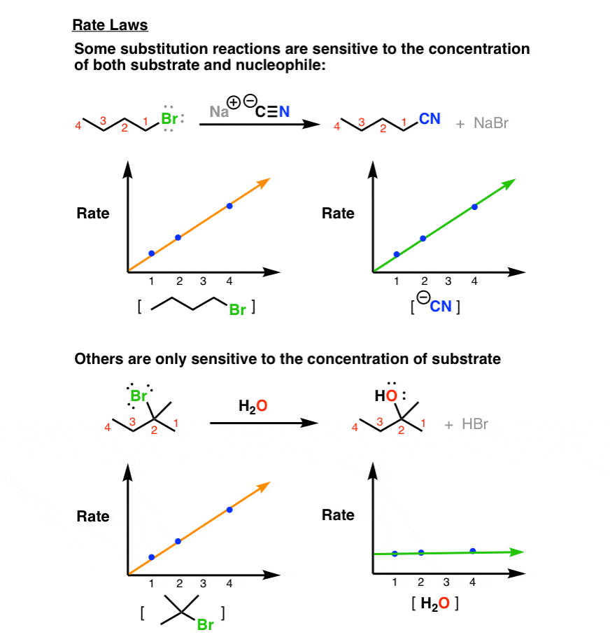 comparing nucleophilic substitution reactions rate law of sn1 is unimolecular rate law of sn2 is bimolecular