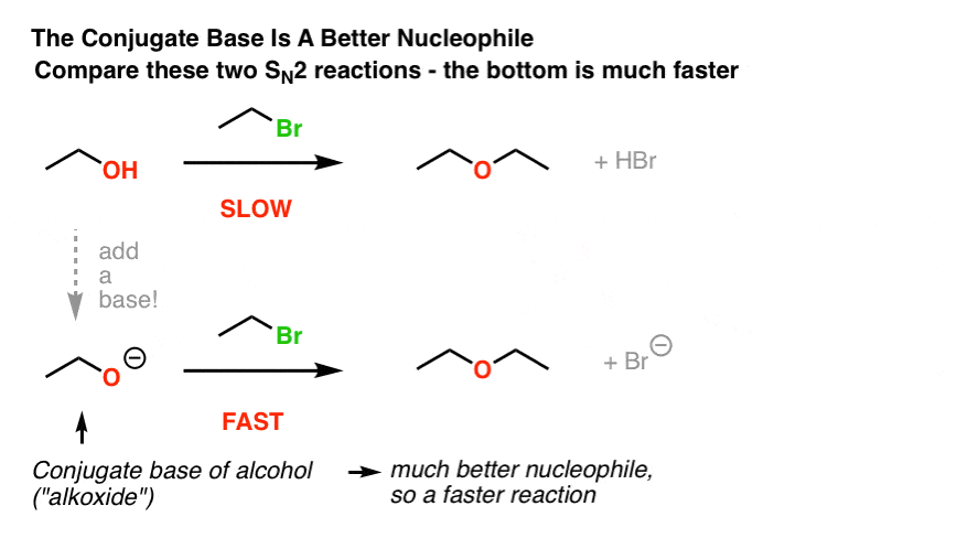 conjugate base is always a better nucleophile compare ethanol versus ethoxide ethoxide is much faster in sn2