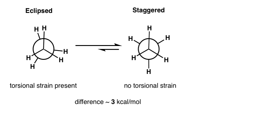 eclipsed-and-staggered-ethane-torsional-strain-of-about-3-kcal-mol-between-eclipsed-and-staggered