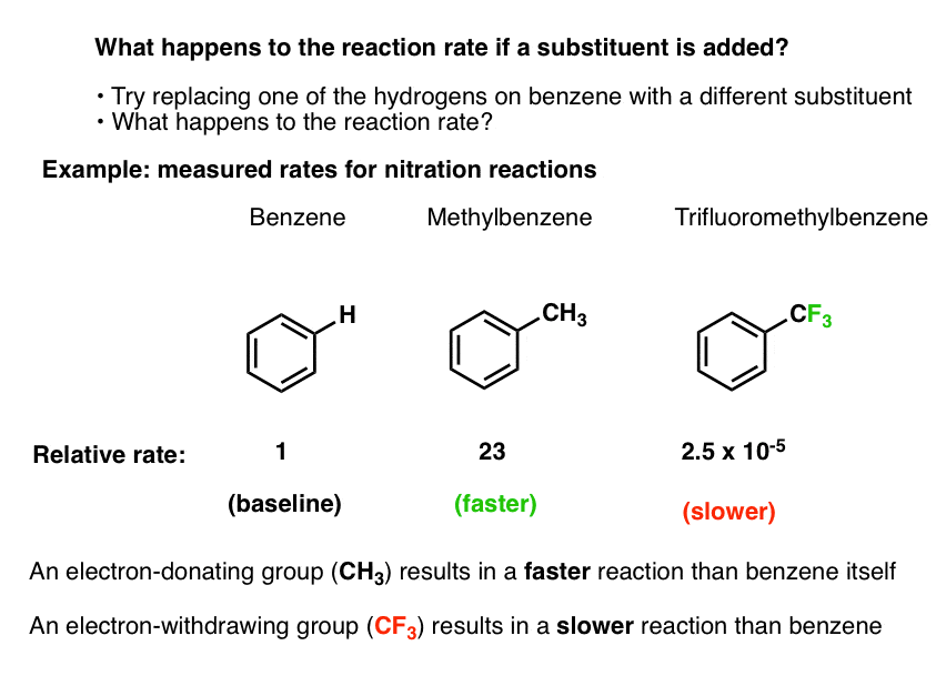 effect of substituents on reaction rate methyl is activating trifluoromethyl is deactivating