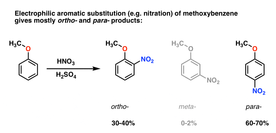 electrophilic aromatic substitution of anisole showing it to be ortho para director example