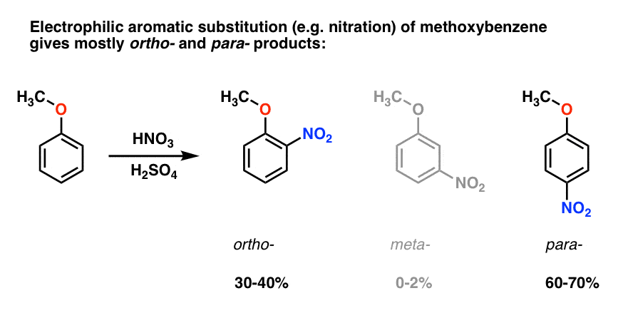 electrophilic aromatic substitution of methoxybenzene gives mostly ortho and para products