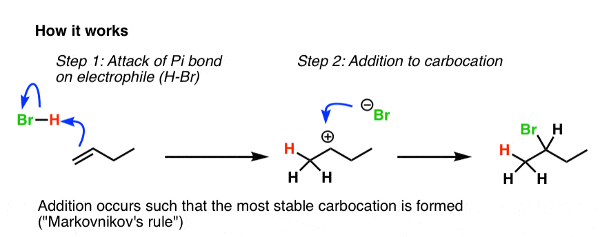 example of markovnikov rule with 1-butene step 1 attack hydrogen of hbr resulting in more substituted carbocation followed by attack of bromide ion to give alkyl bromide
