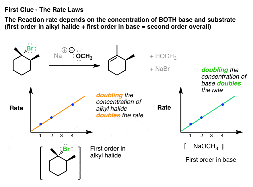 Mechanism Of The E2 Reaction Master Organic Chemistry