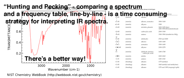 for gods sake when interpreting ir spectra dont hunt and peck with a table instead know what to look for