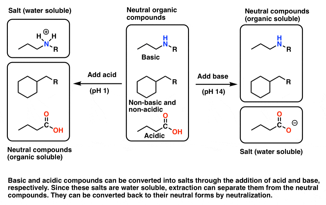 general overview of extracting acidic and basic compounds from a crude mixture