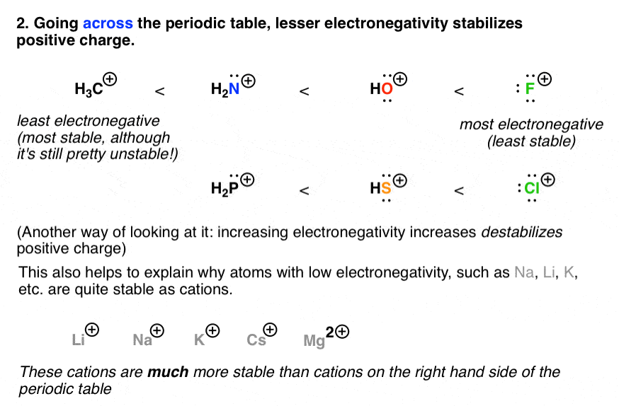 going-across-the-periodic-table-less-electronegativity-stabilizes-positive-charge-due-to-less-electron-affinity