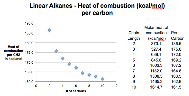 heat of combustion table