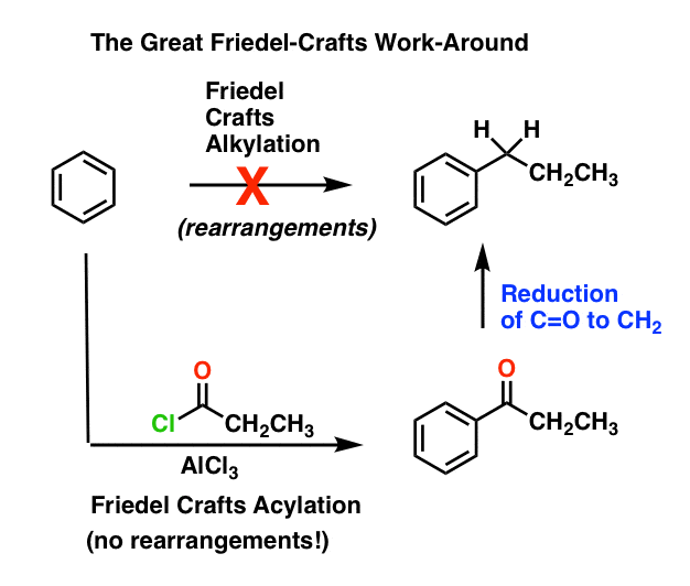 great friedel crafts workaround use fridel crafts acylation to get around rearrangements in friedel crafts alkylation