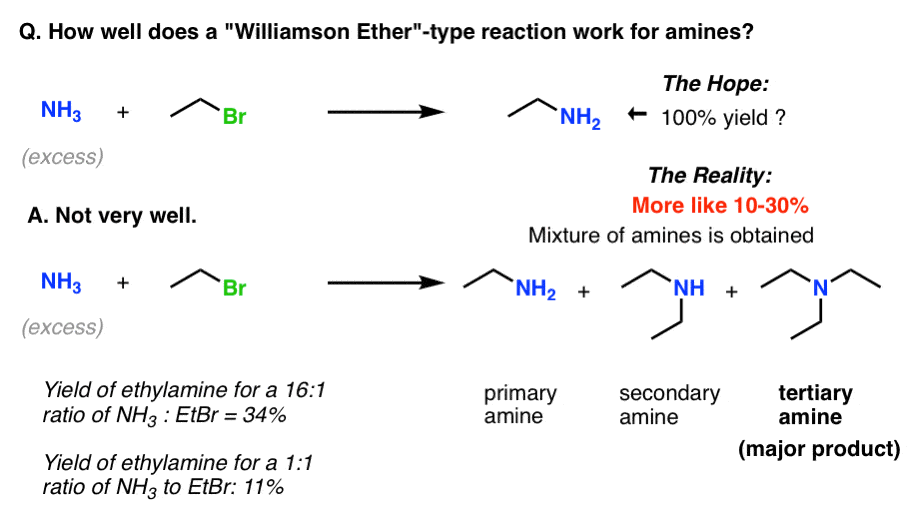 how well does a williamson ether type reaction work for amines - not very well mostly get tertiary amines