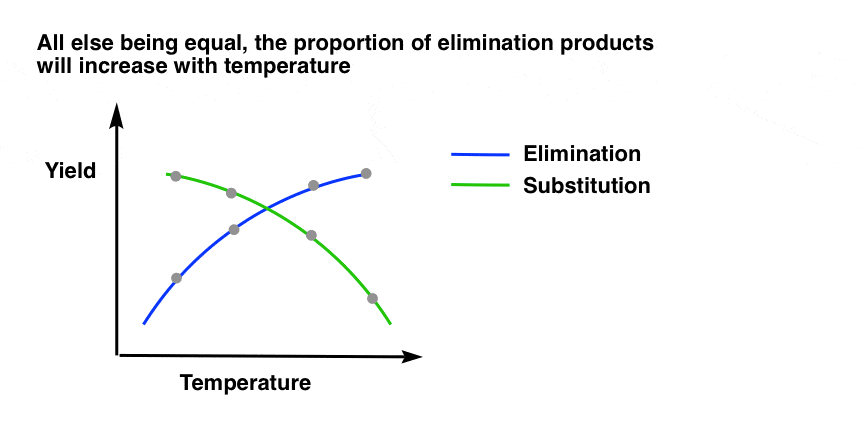 in competition between substitution and elimination the amount of elimination increases with heat