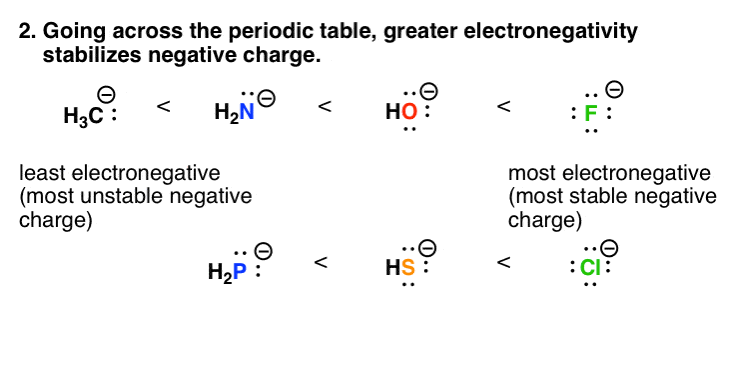 in-general-the-more-electronegative-an-atom-is-the-more-it-stabilizes-negative-charge-going-across-periodic-table-fluoride-more-stable-than-oxygen-nitrogen-carbo