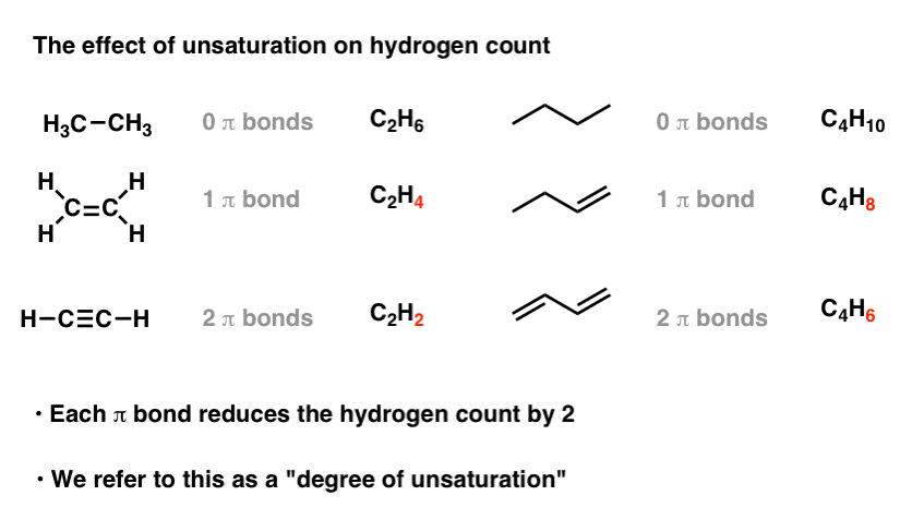 index of hydrogen deficiency effect of doubld bonds on hydrogen count each double bond reduces it by 2