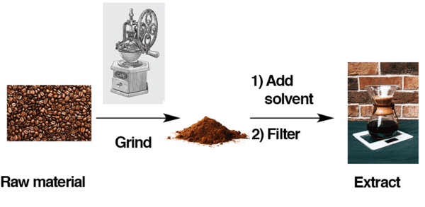 Natural Product Extraction: How to Isolate Molecules From Organisms