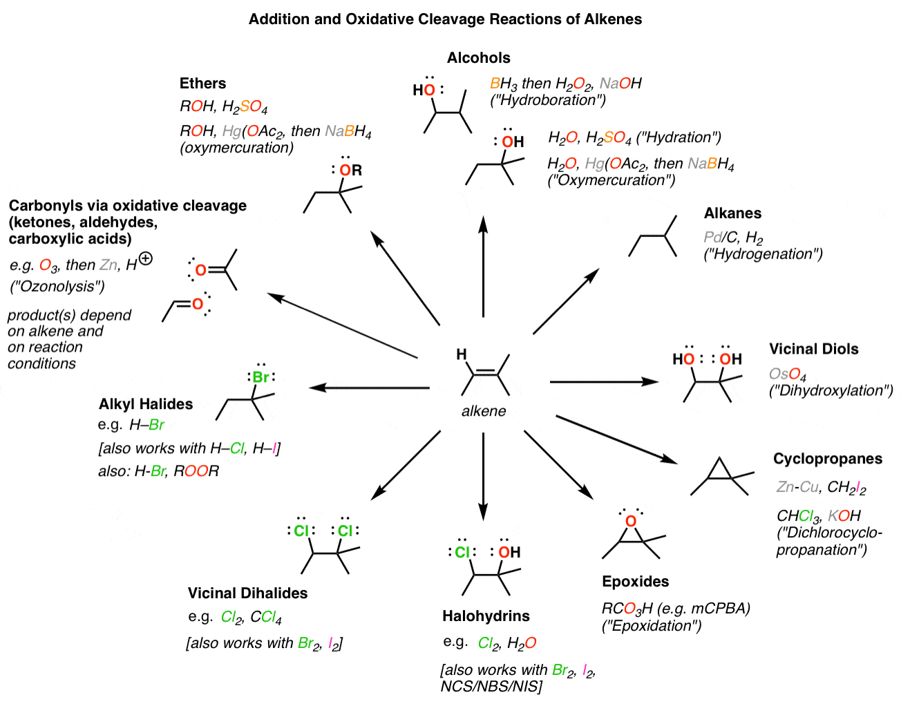 map of alkene reactions addition and oxidative cleavage reactions giving various products examples