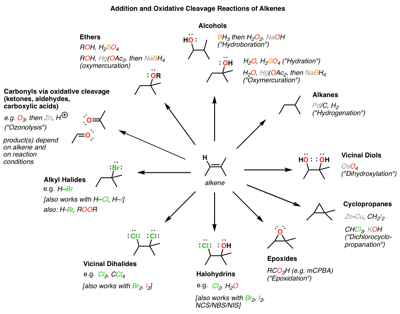 map of alkene reactions addition and oxidative cleavage reactions giving va...