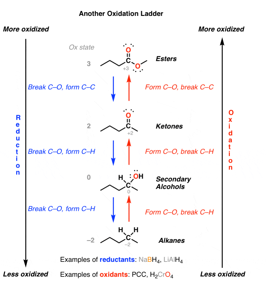 oxidation ladder showing oxidation states of alkane to secondary alcohol ketone ester going from less oxidized to more oxidized