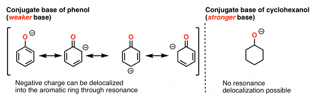 phenol is a stronger acid than cyclohexanol because conjugate base is stabilized through resonance