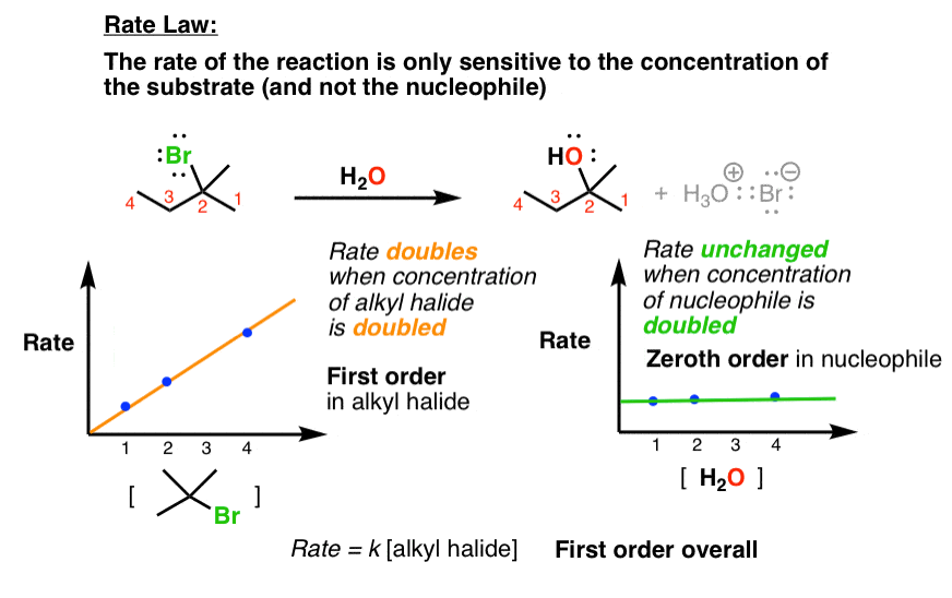 rate law of sn1 reaction is unimolecular only depends on concentration of substrate