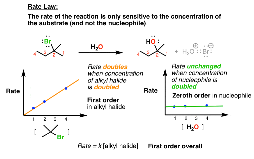 rank the relative rates of the following alkyl halides in an sn1 reaction