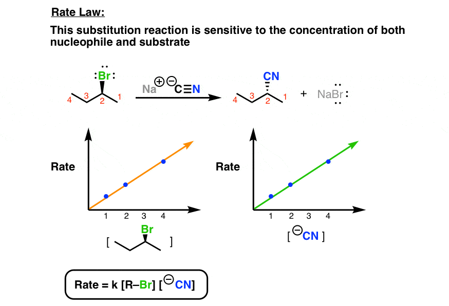 The SN2 Reaction Mechanism – Master Organic Chemistry