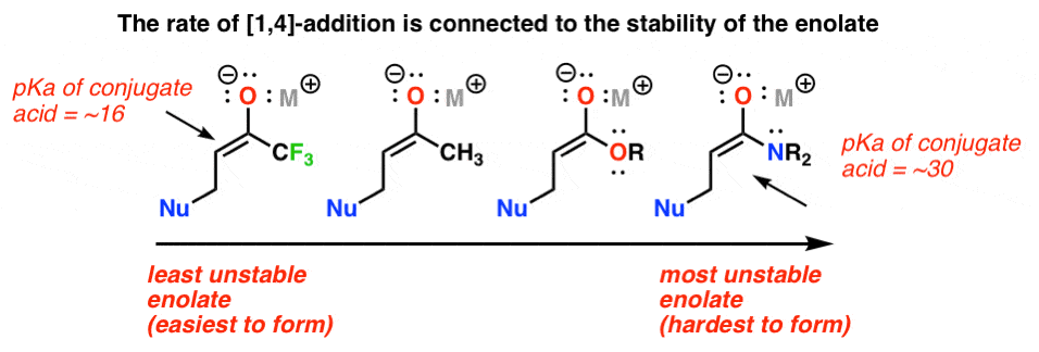 rate of 1 4 addition is related to stability of the enolate most reactive is most unstable