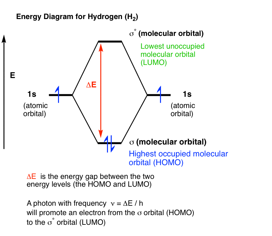 simple energy diagram for dihydrogen h2 showing sigma and sigma star homo and lumo with delta e energy gap