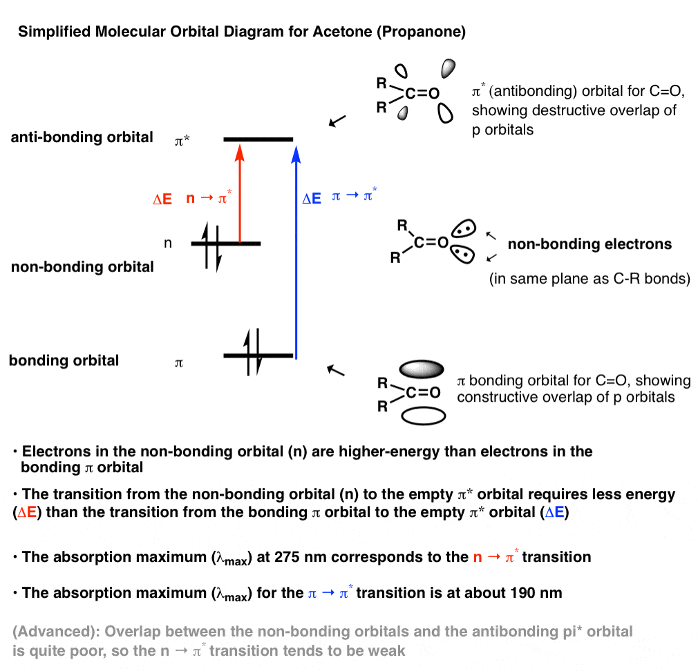 Uv Vis Spectroscopy Absorbance Of Carbonyls Master Organic Chemistry